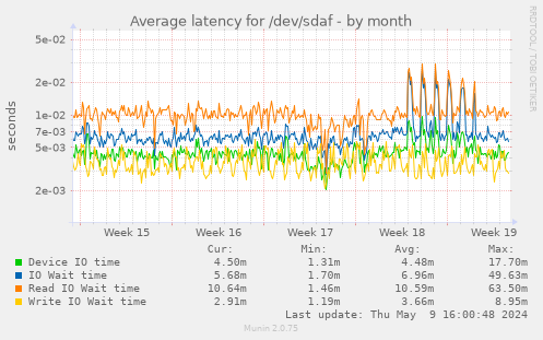 Average latency for /dev/sdaf