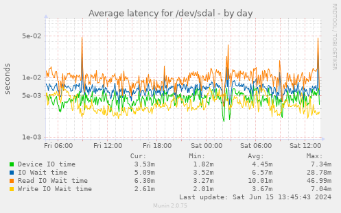 Average latency for /dev/sdal