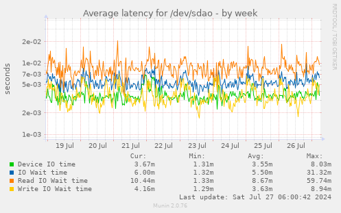 Average latency for /dev/sdao