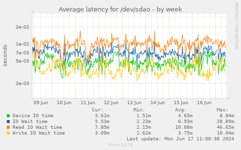 Average latency for /dev/sdao