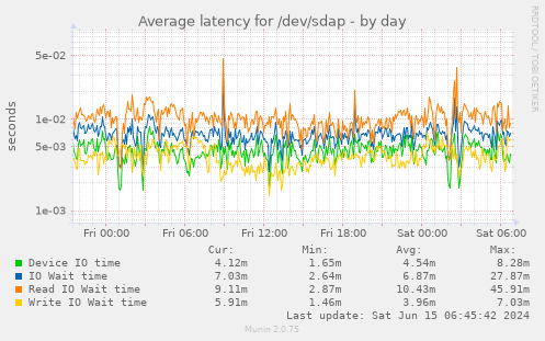 Average latency for /dev/sdap
