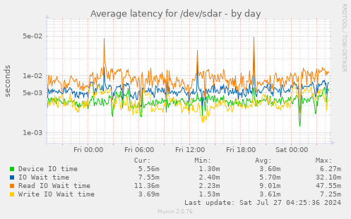 Average latency for /dev/sdar