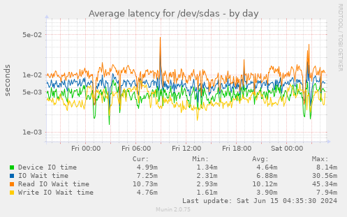 Average latency for /dev/sdas
