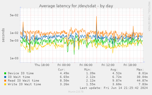 Average latency for /dev/sdat