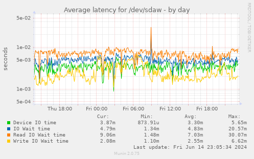 Average latency for /dev/sdaw