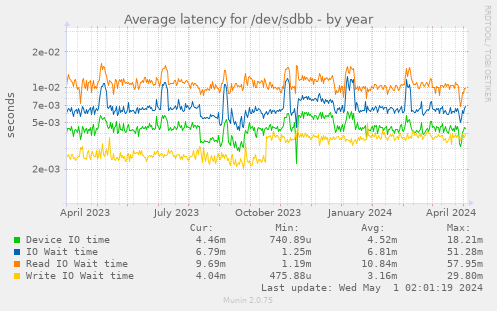 Average latency for /dev/sdbb