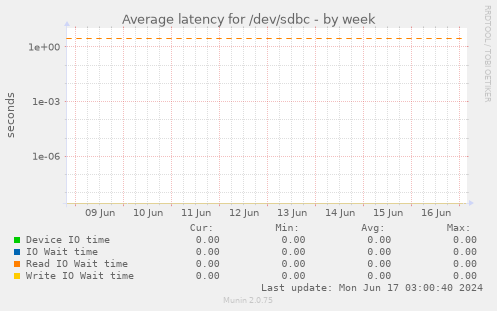 Average latency for /dev/sdbc