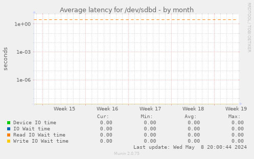 Average latency for /dev/sdbd