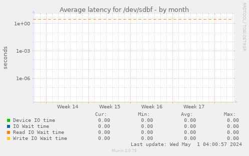 Average latency for /dev/sdbf