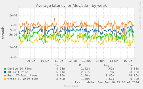 Average latency for /dev/sdo