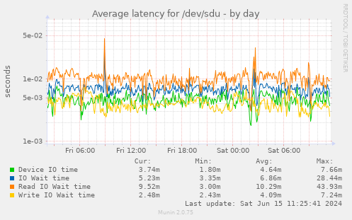 Average latency for /dev/sdu