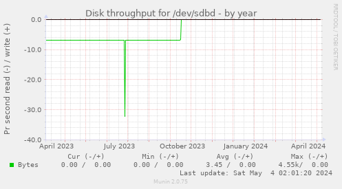 Disk throughput for /dev/sdbd
