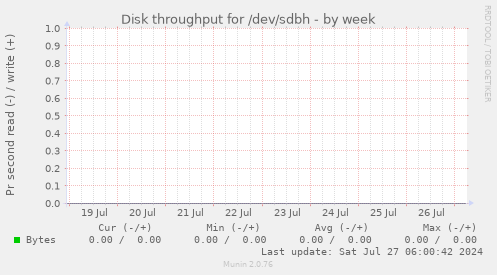 Disk throughput for /dev/sdbh