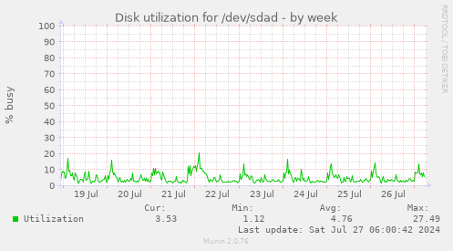 Disk utilization for /dev/sdad