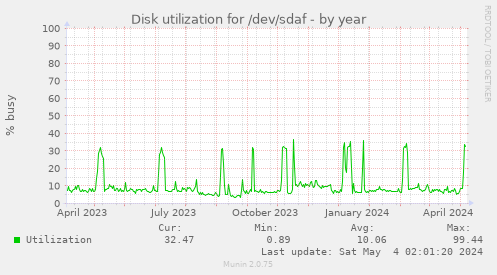 Disk utilization for /dev/sdaf