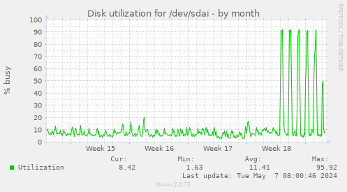 Disk utilization for /dev/sdai