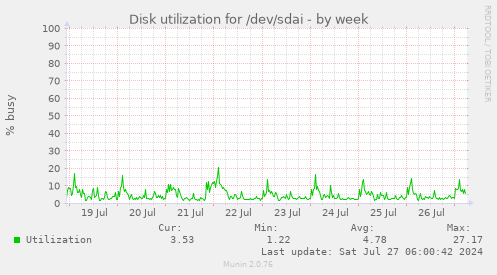 Disk utilization for /dev/sdai