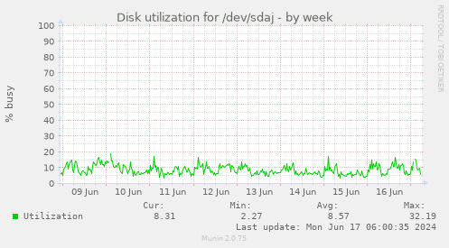 Disk utilization for /dev/sdaj
