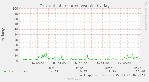 Disk utilization for /dev/sdak