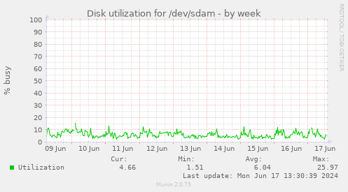 Disk utilization for /dev/sdam