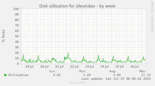 Disk utilization for /dev/sdao