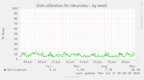 Disk utilization for /dev/sdau