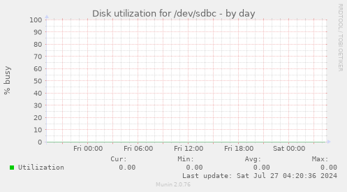 Disk utilization for /dev/sdbc