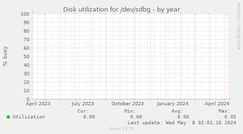 Disk utilization for /dev/sdbg