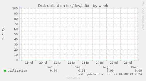 Disk utilization for /dev/sdbi