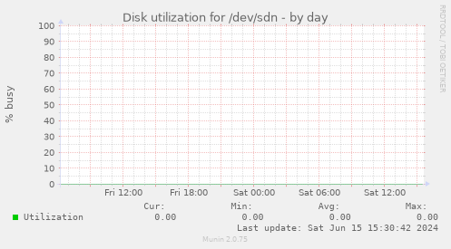 Disk utilization for /dev/sdn