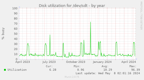 Disk utilization for /dev/sdt