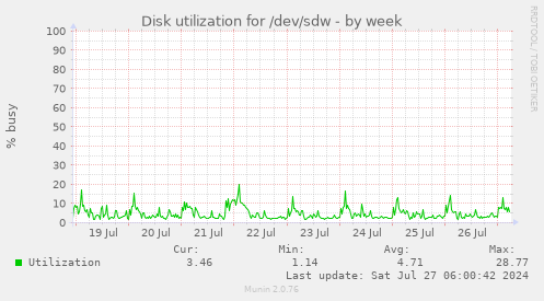 Disk utilization for /dev/sdw