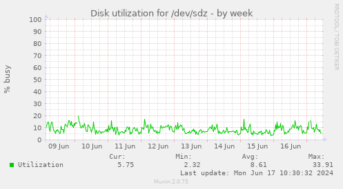 Disk utilization for /dev/sdz