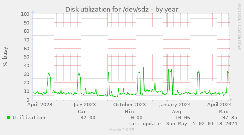 Disk utilization for /dev/sdz