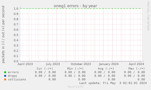 oneg1 errors