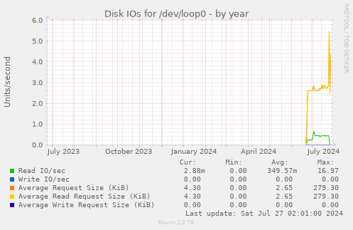Disk IOs for /dev/loop0