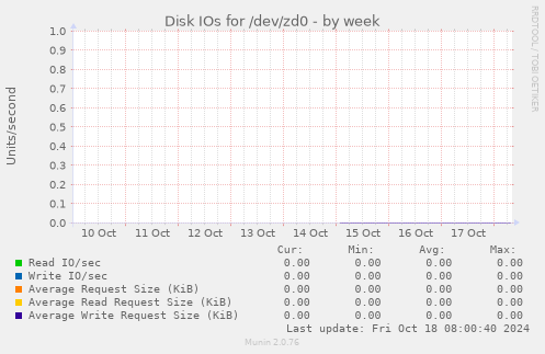 Disk IOs for /dev/zd0