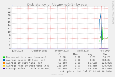 Disk latency for /dev/nvme0n1