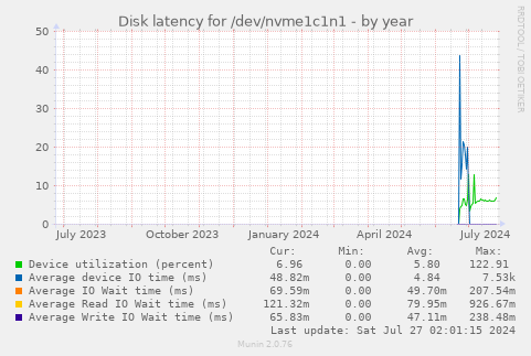Disk latency for /dev/nvme1c1n1