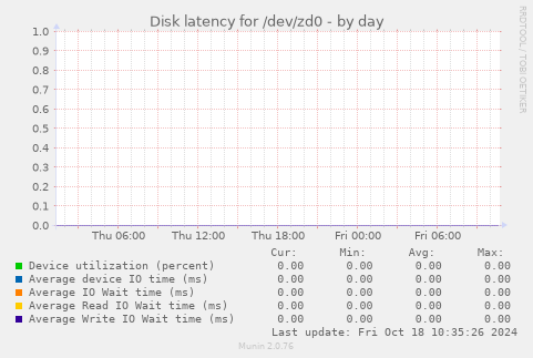 Disk latency for /dev/zd0