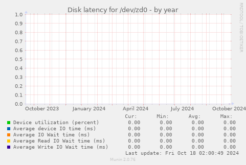 Disk latency for /dev/zd0