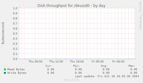 Disk throughput for /dev/zd0