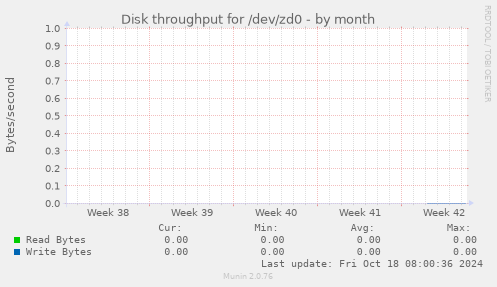 Disk throughput for /dev/zd0