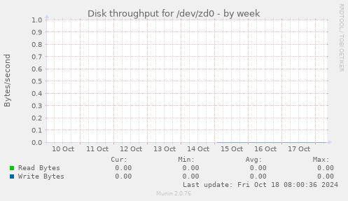 Disk throughput for /dev/zd0