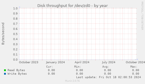 Disk throughput for /dev/zd0