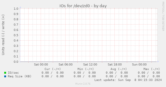 IOs for /dev/zd0