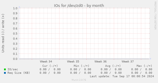 IOs for /dev/zd0