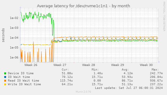 Average latency for /dev/nvme1c1n1