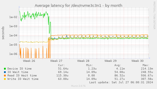 Average latency for /dev/nvme3c3n1