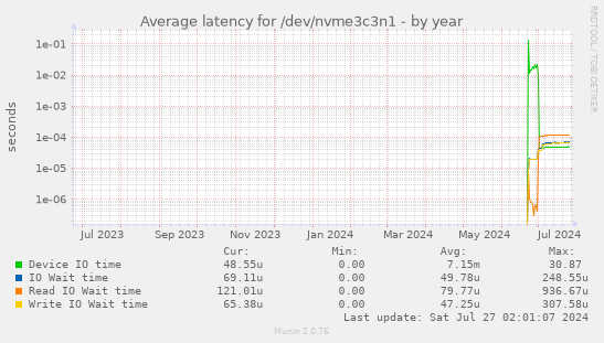 Average latency for /dev/nvme3c3n1
